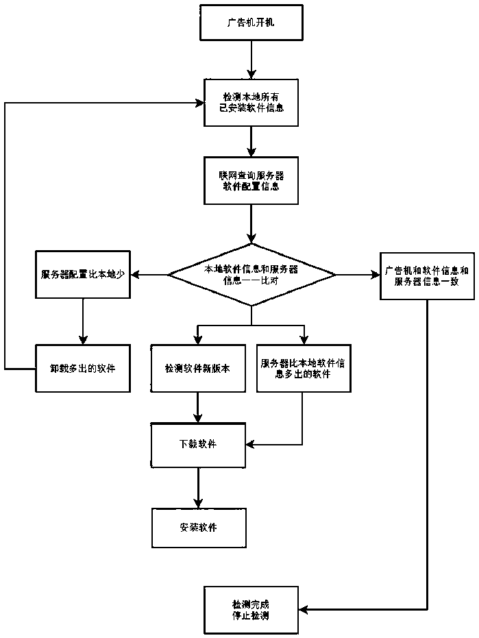 A self-management method of a remote terminal advertisement machine