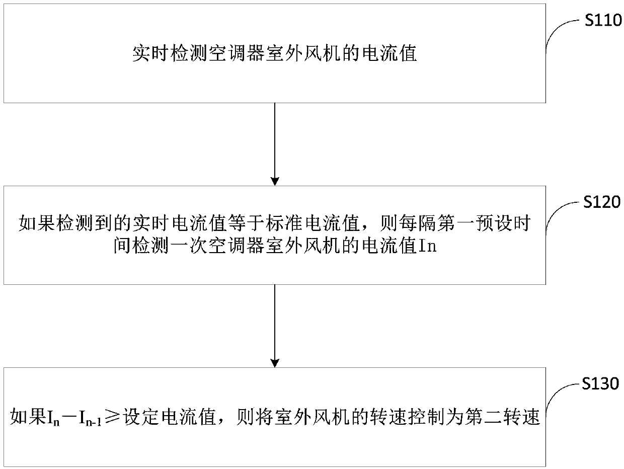 Control method for suppressing frosting of air conditioner