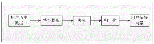 Social network friend recommendation method based on community discovery