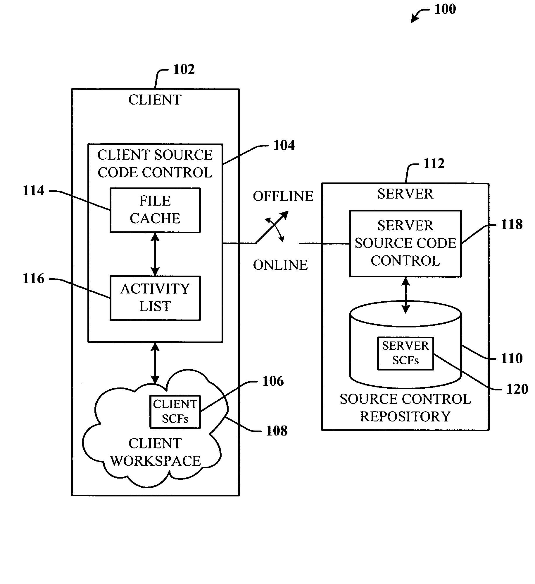 Offline source code control