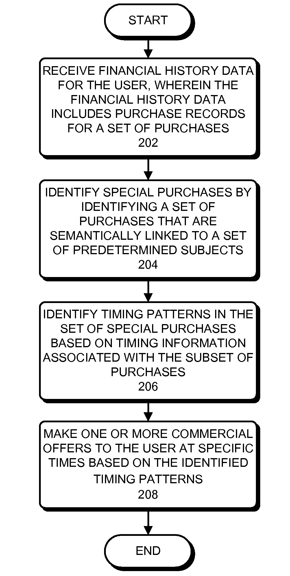 Timing commercial offers based on long-term user data