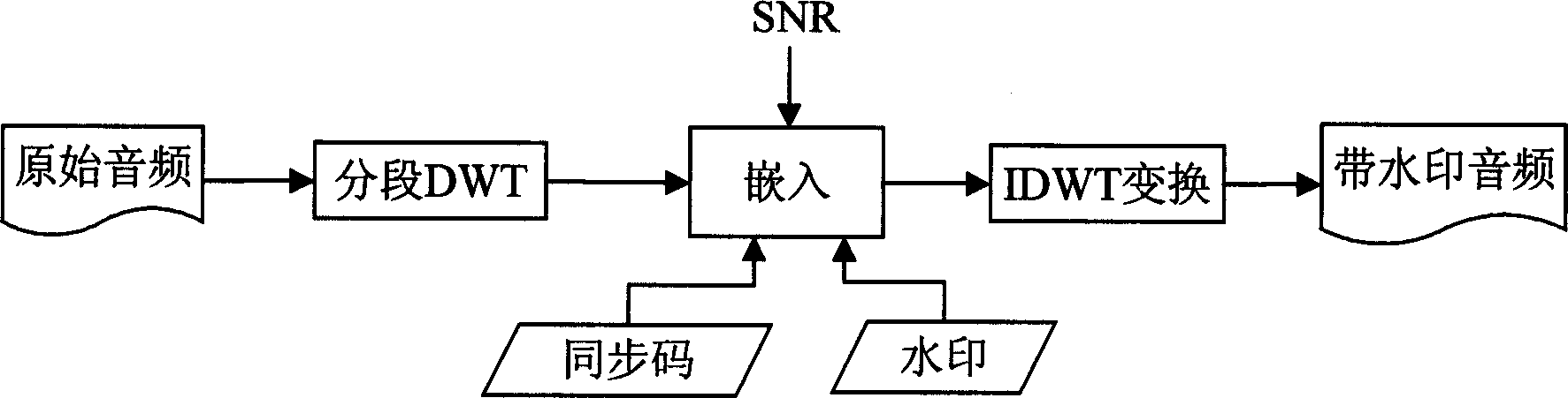 Anti-DA/AD converting audio-frequency watermark processing method