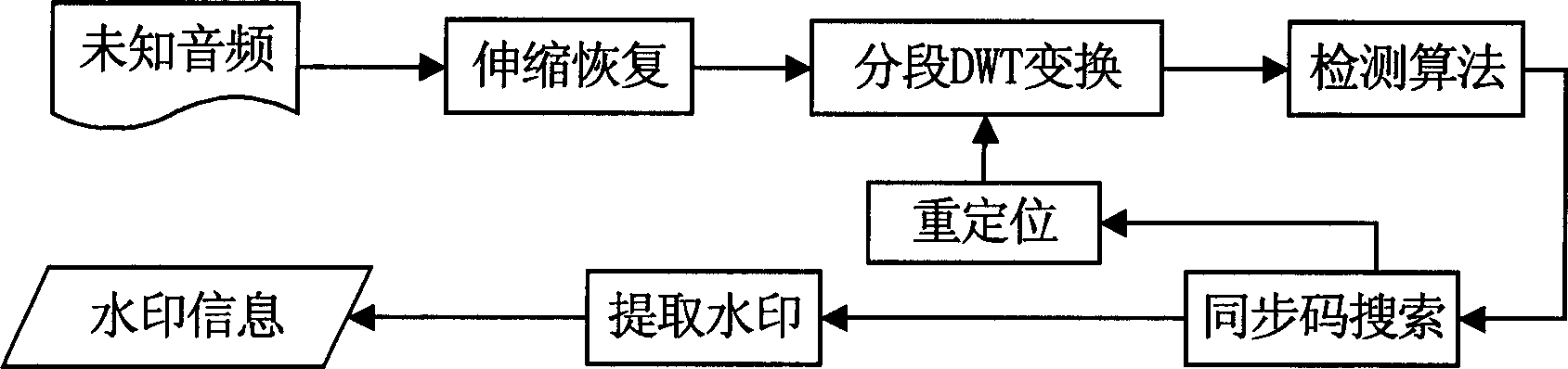 Anti-DA/AD converting audio-frequency watermark processing method