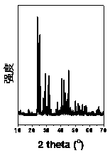 a mn  <sup>4+</sup> Activated polyfluoride red luminescent material and preparation method