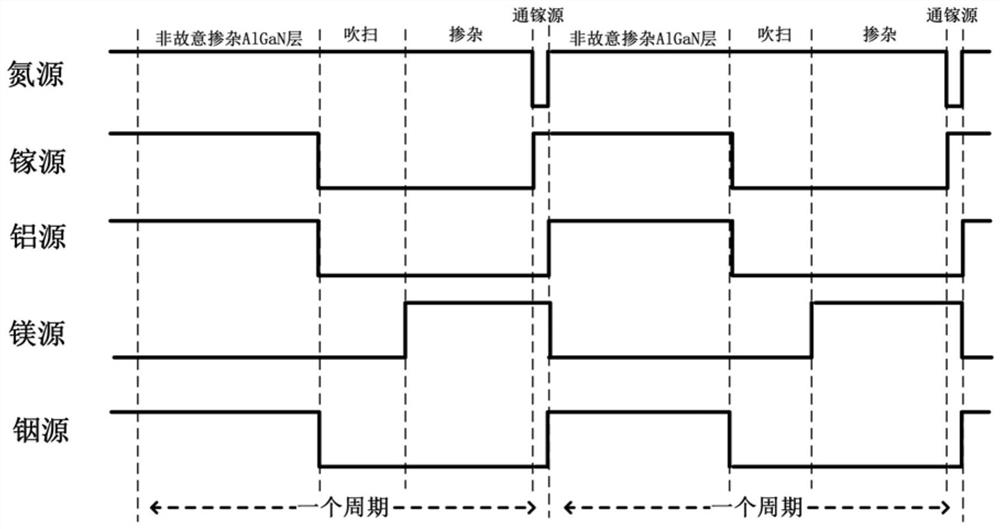 p-type algan semiconductor material growth method