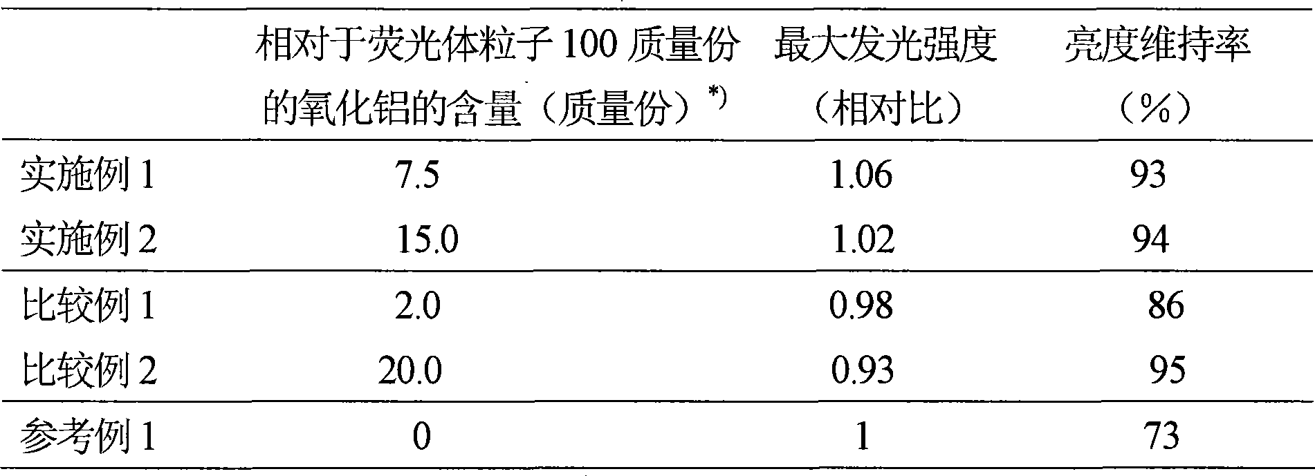 Blue irradiance fluorophor