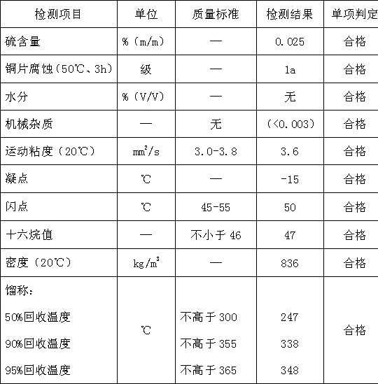 Temperature-resistant microemulsified methanol diesel oil and preparation method thereof