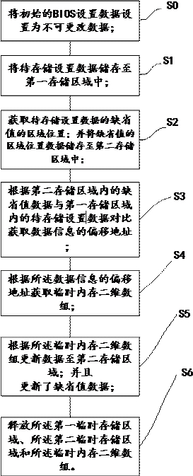 A method, system, device and storage medium for storing bios settings as default values