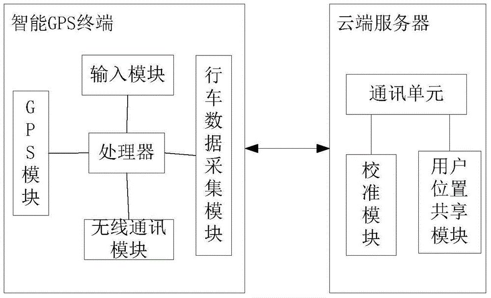 Interaction-type intelligent GPS