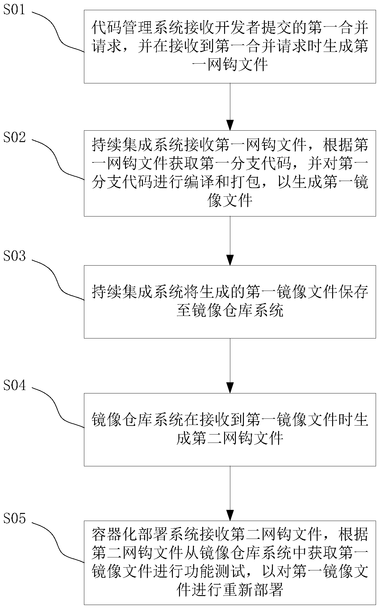 Software integrated publishing method and automatic operation and maintenance platform