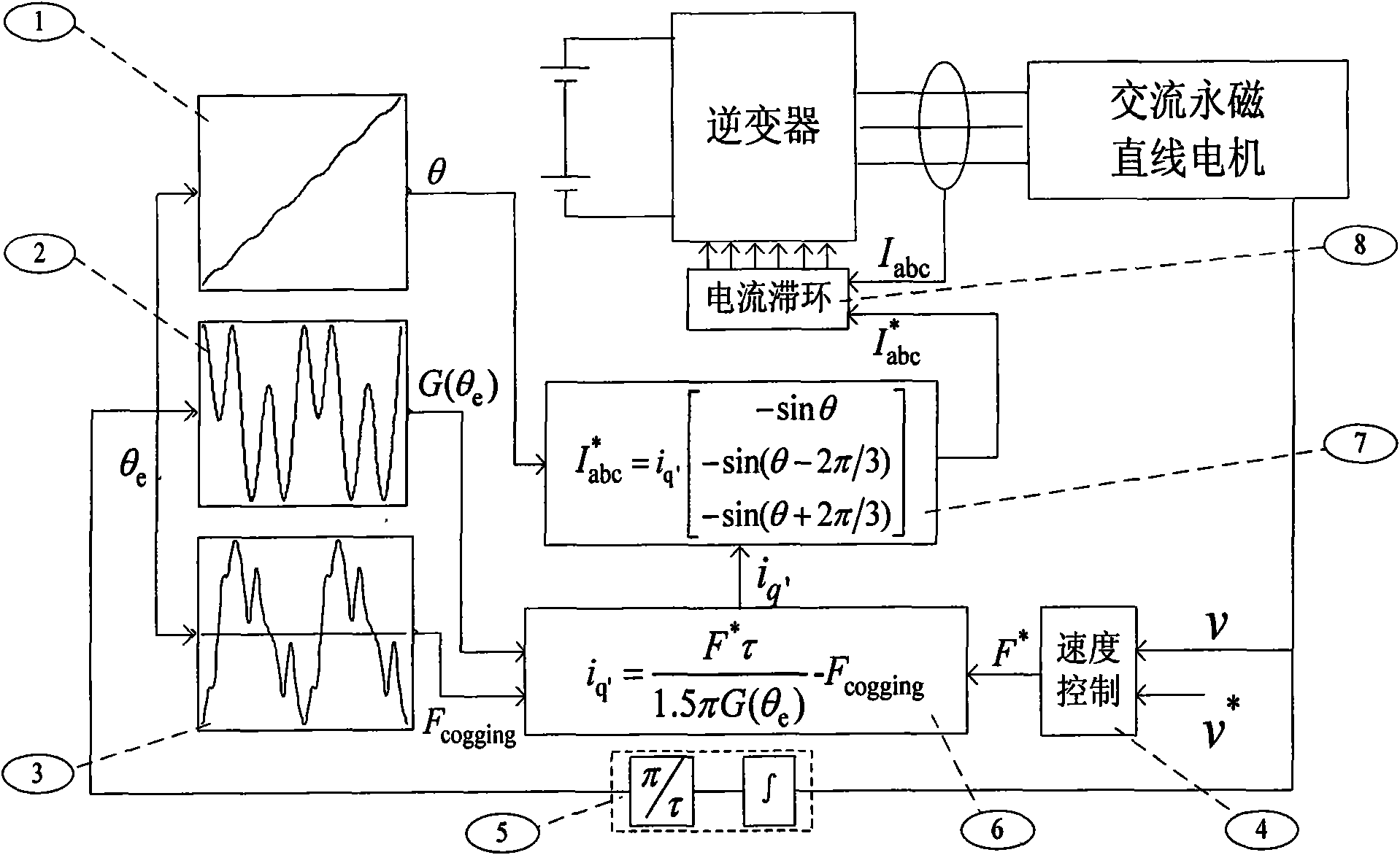 Vector control method of non-sinusoidal counter-electromotive-force surface AC magnetoelectric machine