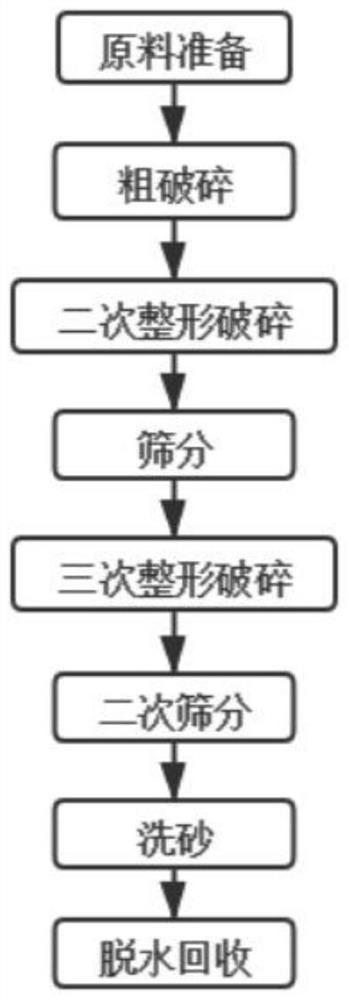 Processing method of high-quality machine-made sand