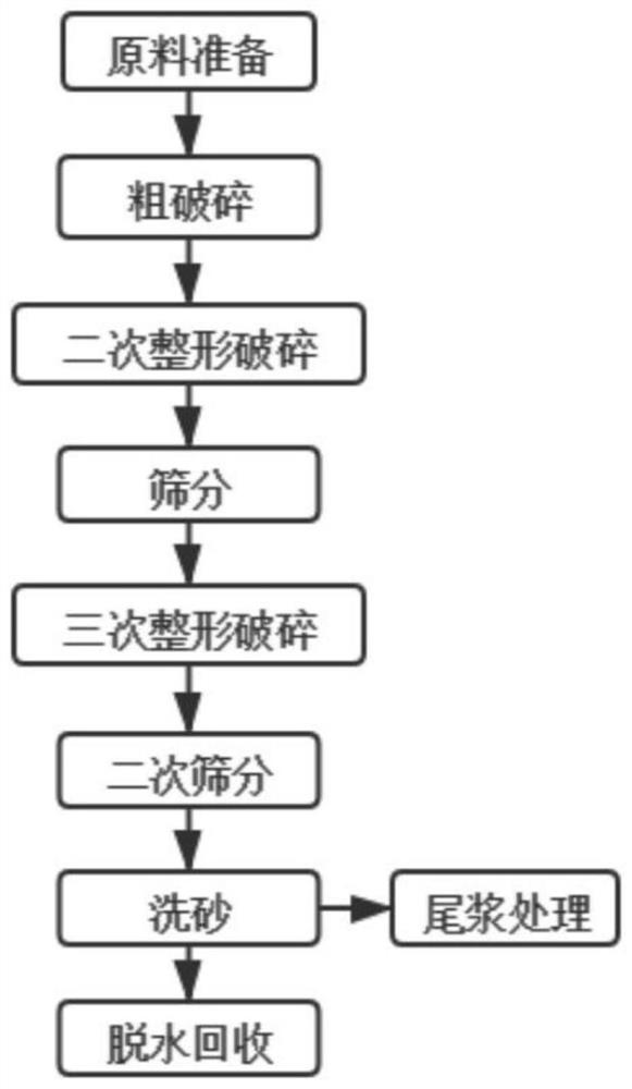 Processing method of high-quality machine-made sand