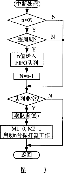 Controller of the vibration of the top of the high-pressure dust-cleaning machine