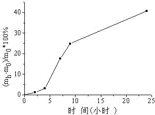 Apparatus for measuring foam wet weight gain for low temperature insulation