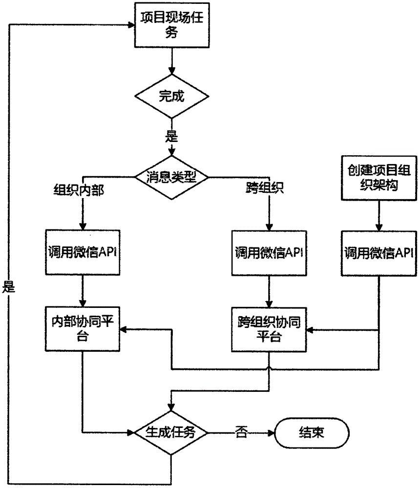 Building project coordination management method based on wechat