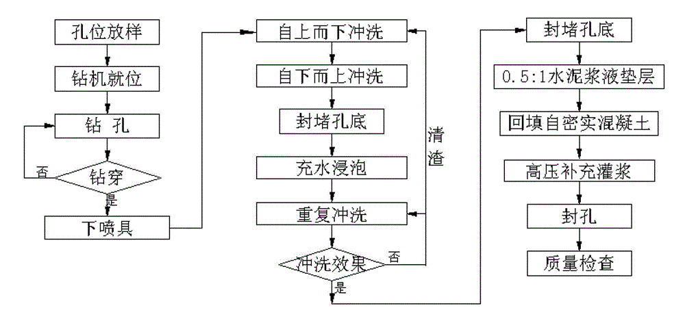 Foundation strengthening treatment method