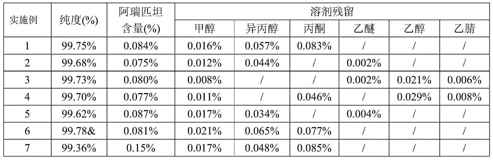 Refining method of fosaprepitant dimeglumine