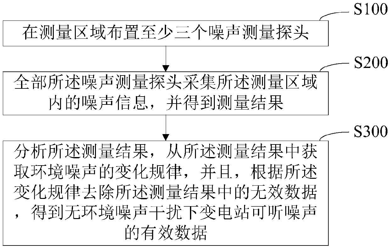 Method for measuring audible noise of transformer substation