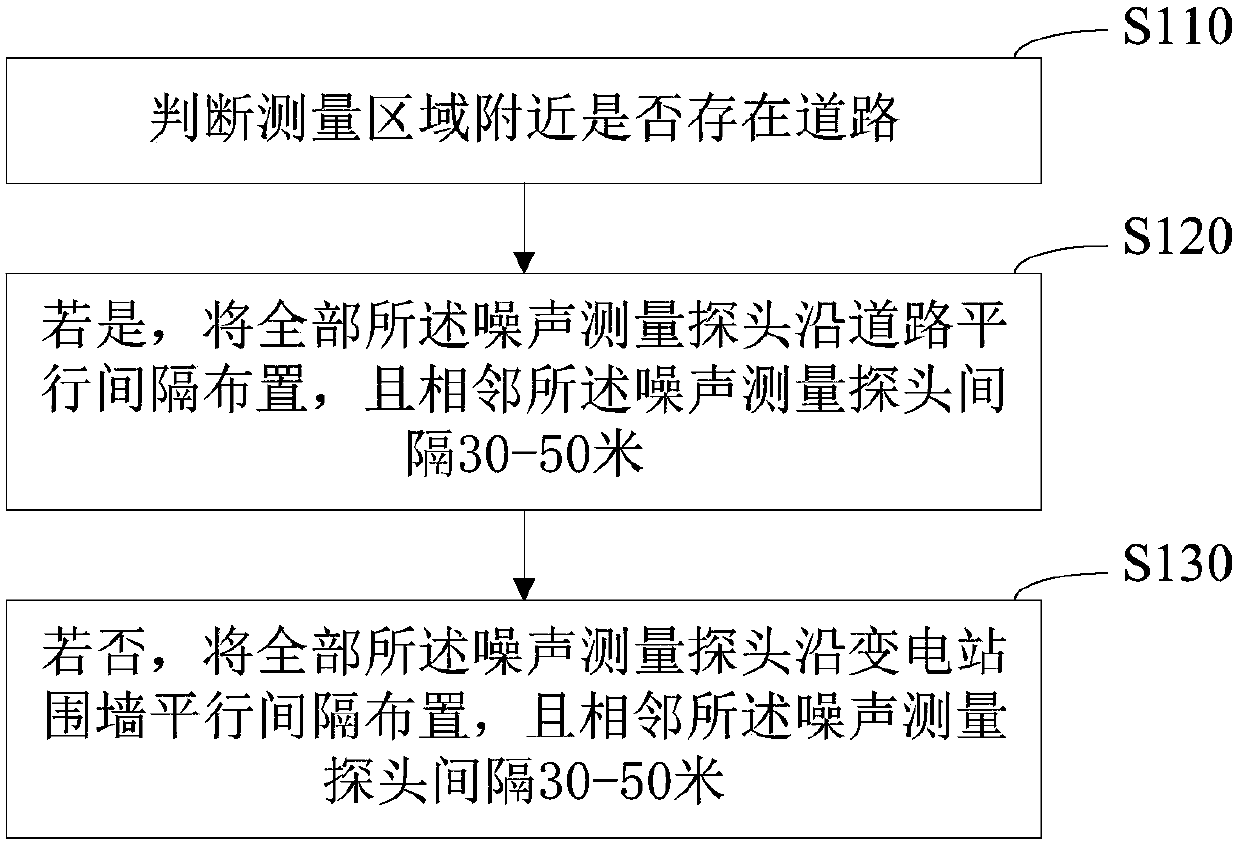 Method for measuring audible noise of transformer substation