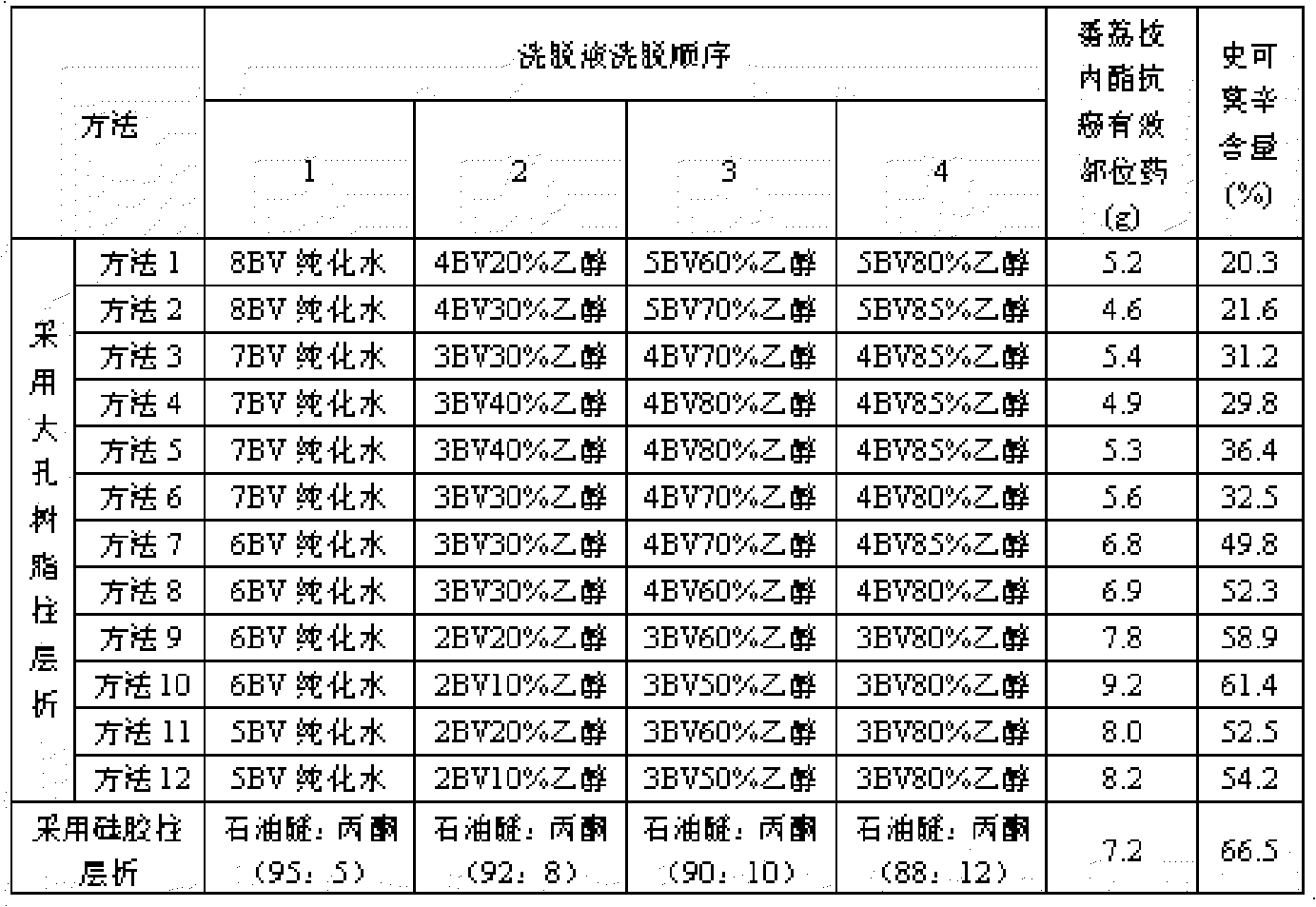 Preparation method for extracting anticancer valid-position medicine SHIKEMOXIN from sweetsop