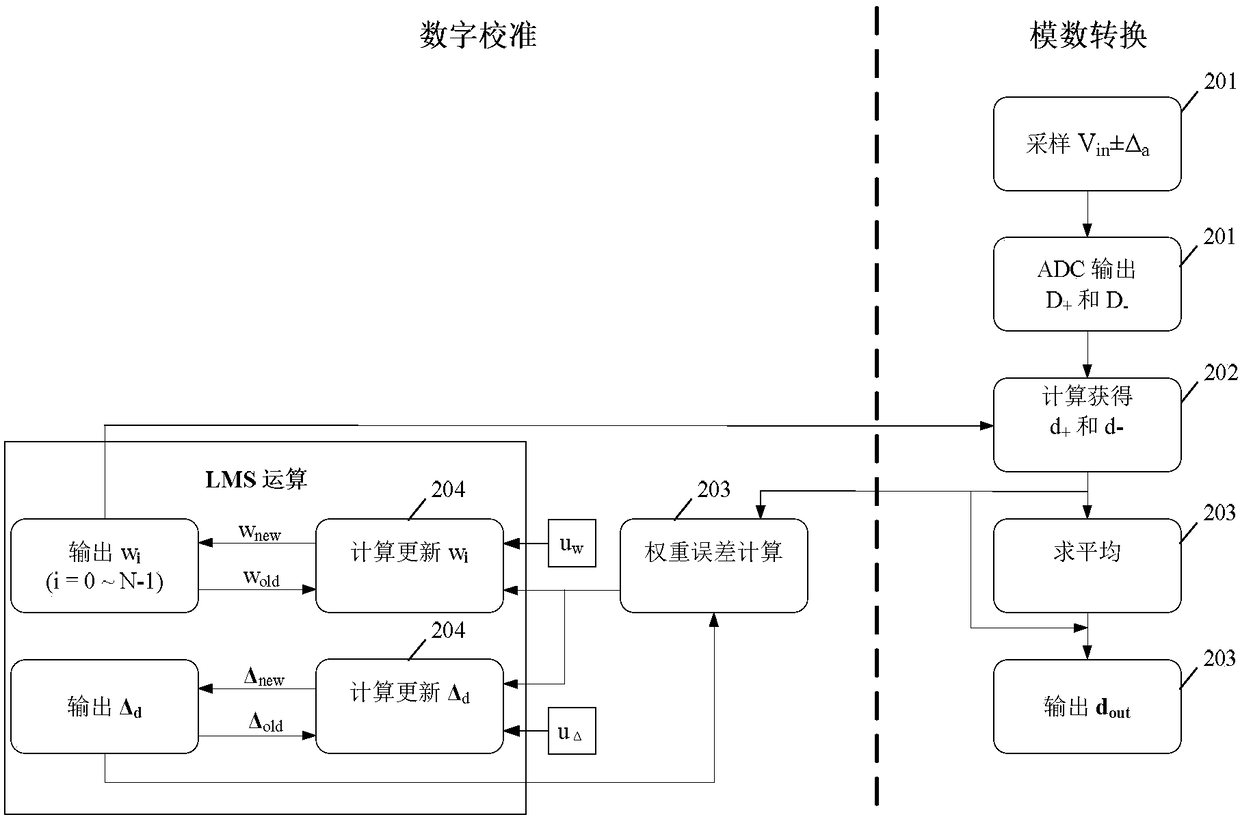 SAR ADC-based calibration method and SAR ADC system