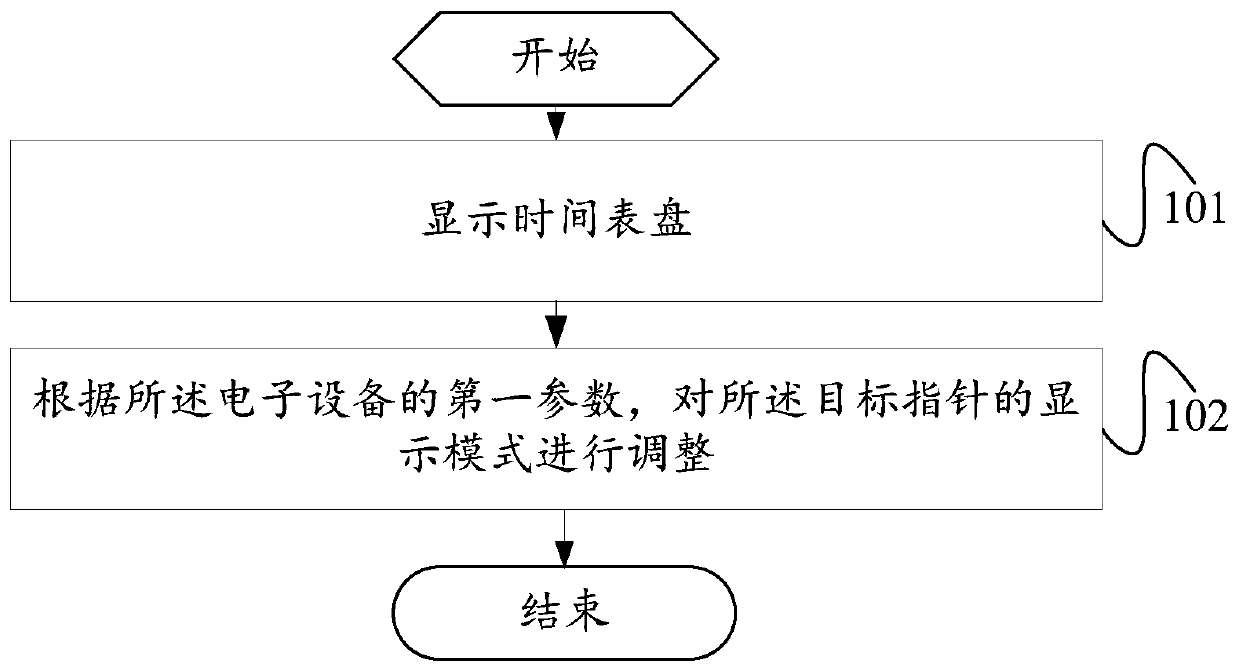 Time display method and device and electronic equipment