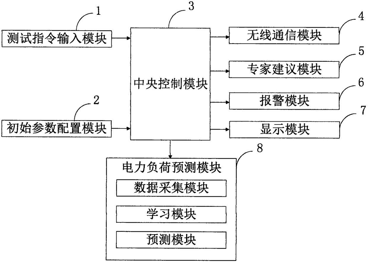 Transmission network security test system of power system