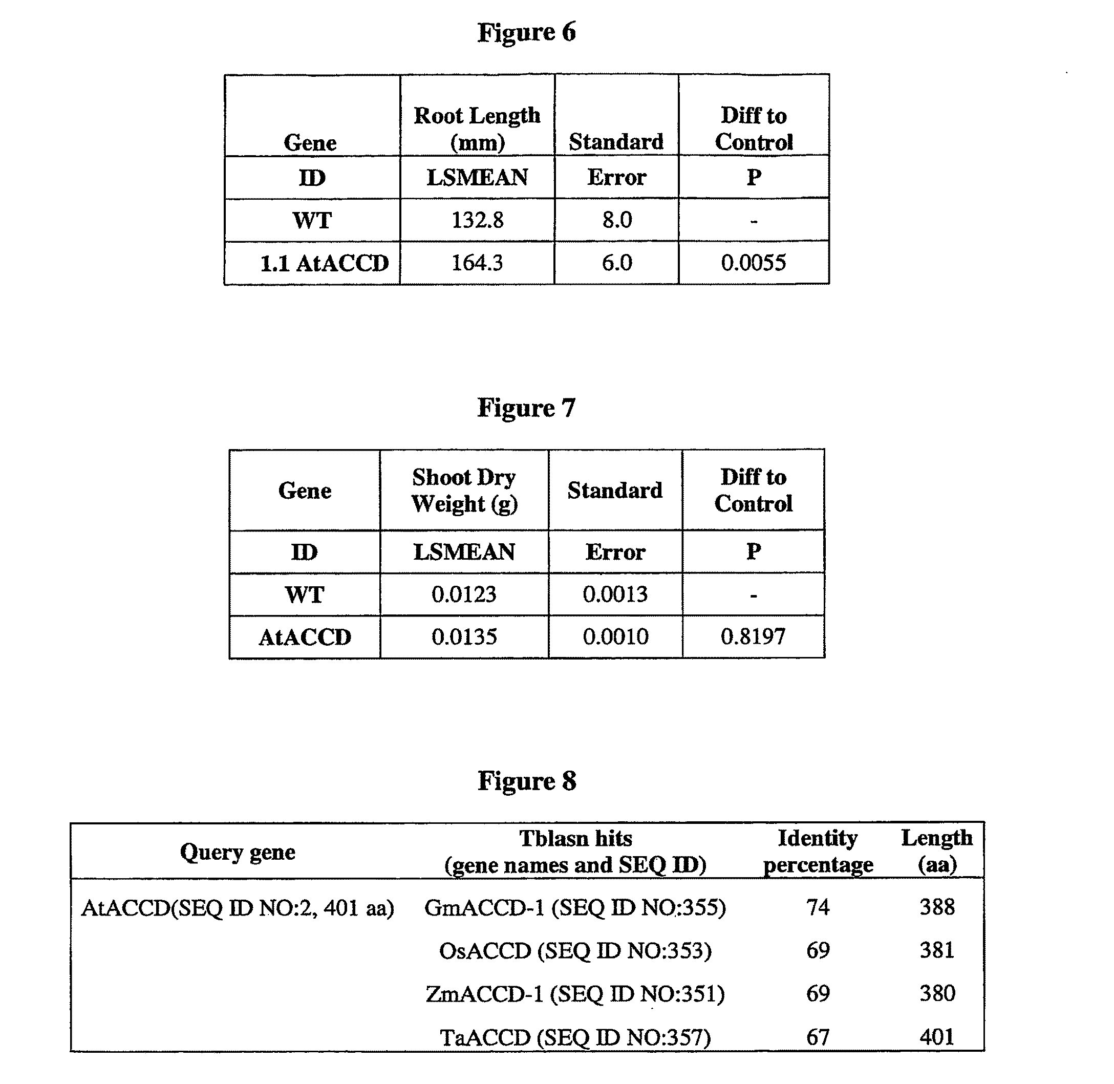 Yield increase in plants overexpressing the ACCDP genes