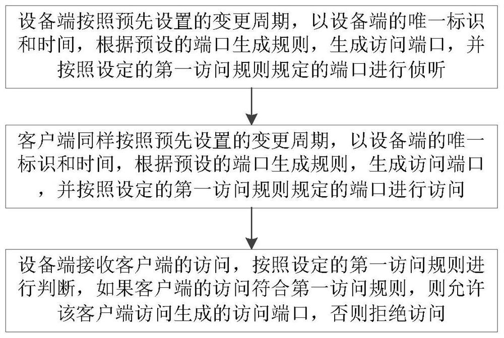 A security access method and system for a device port