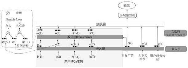 Advertisement click rate estimation method based on improved Transformer