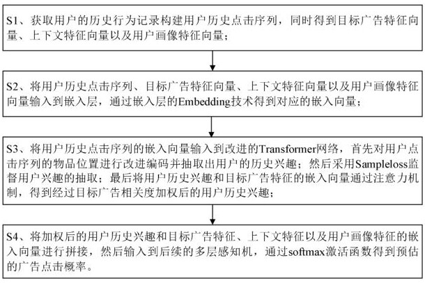 Advertisement click rate estimation method based on improved Transformer