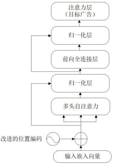 Advertisement click rate estimation method based on improved Transformer