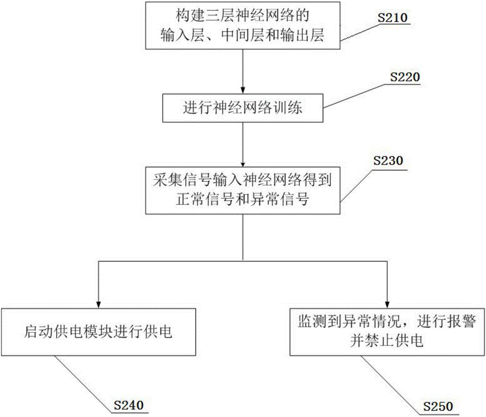 Power supply safety management system and method