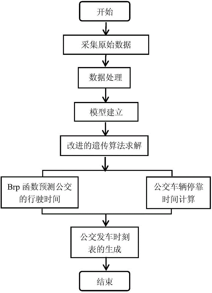 Bus dispatching method based on rail transit coordination