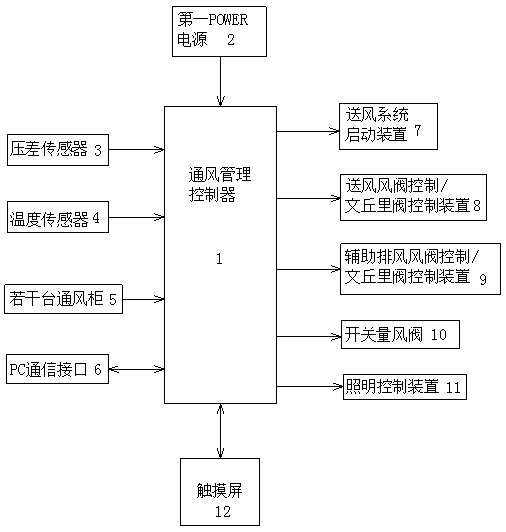 Laboratory ventilating management control system