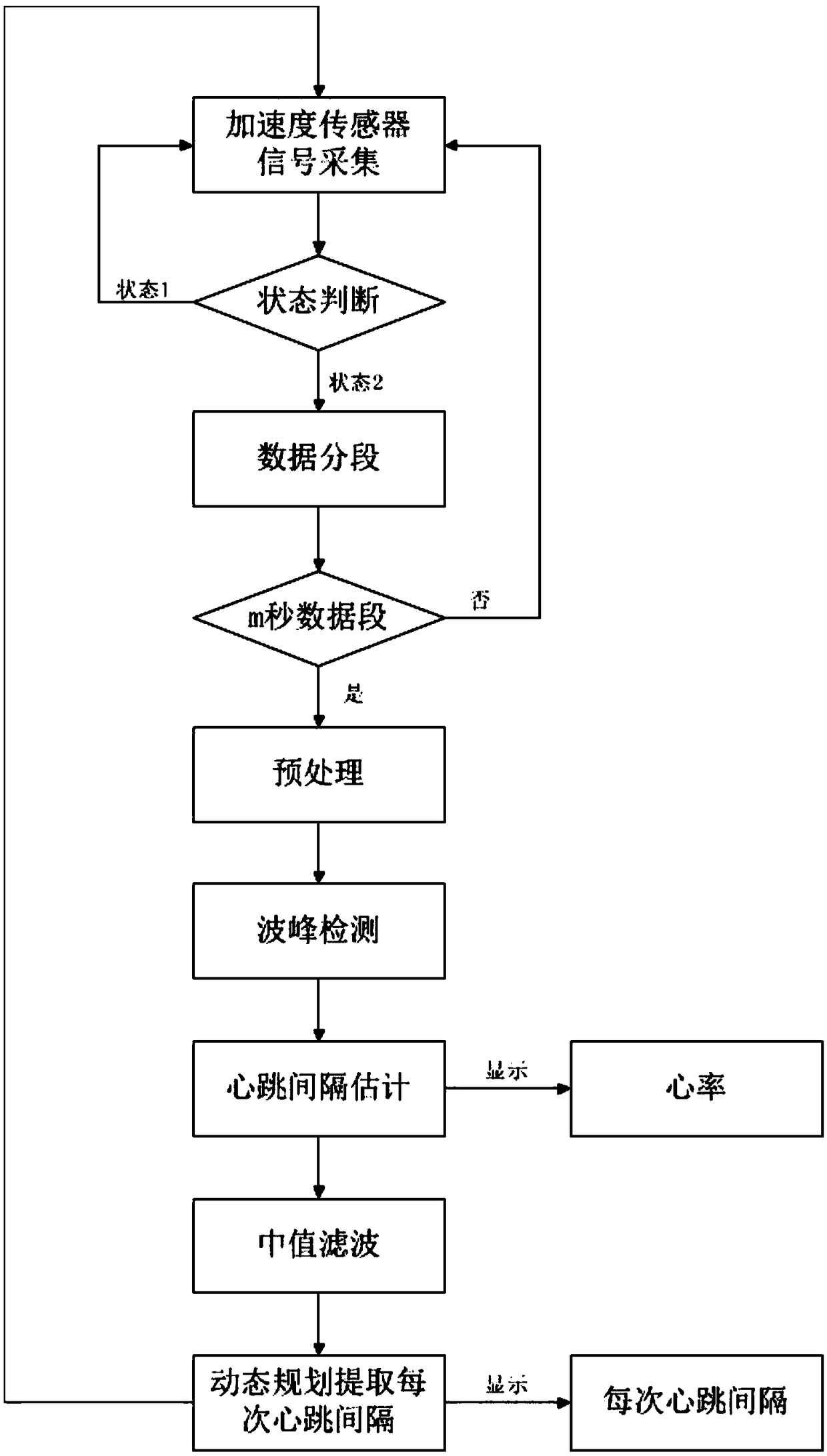 Method for detecting heart rate and heartbeat interval without constraints in real time