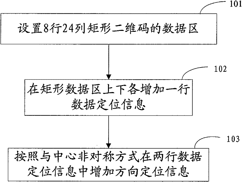 Two-dimension code label symbol creation method and apparatus