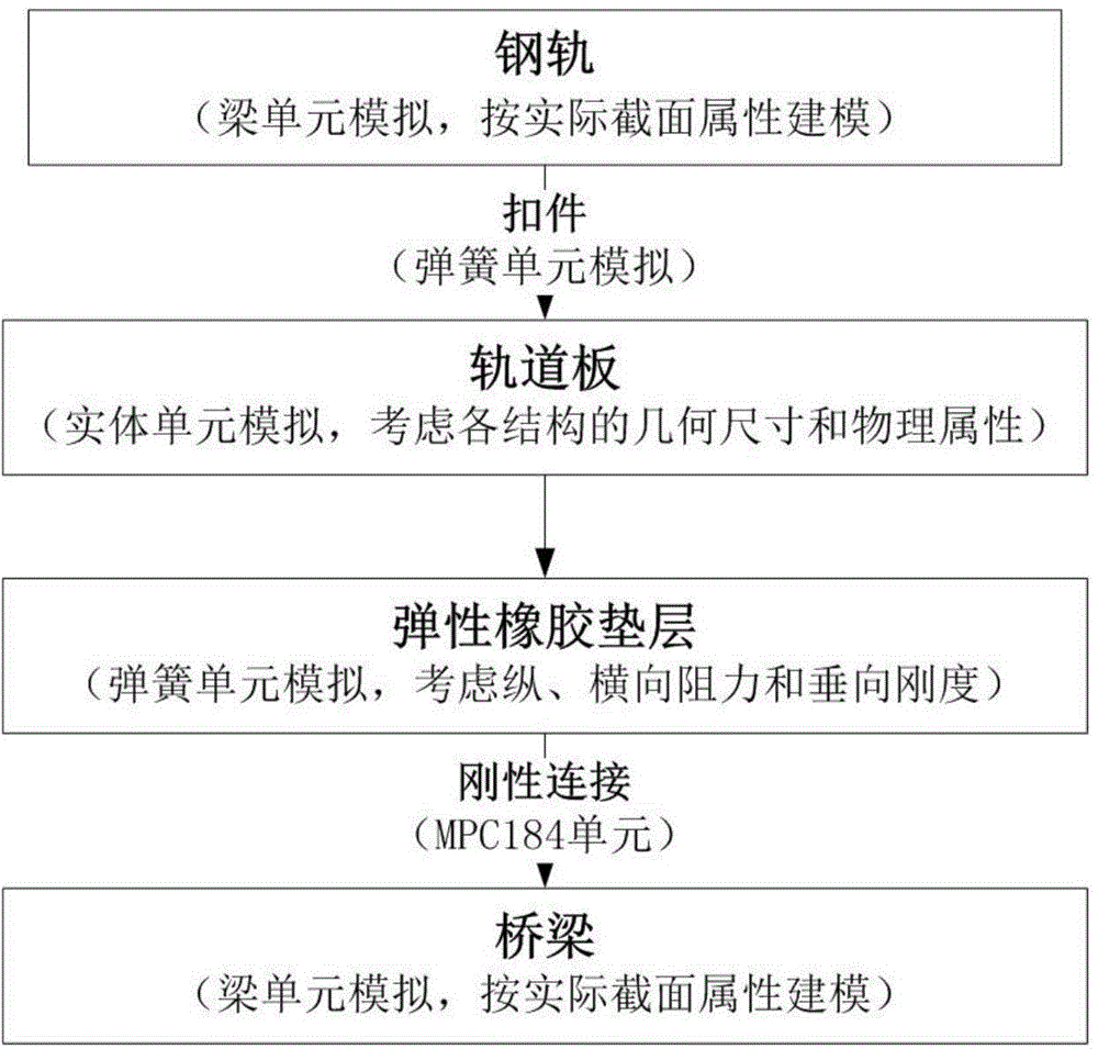 Simplified design method for continuously-welded rail of ballastless track of ultra-large bridge of railway