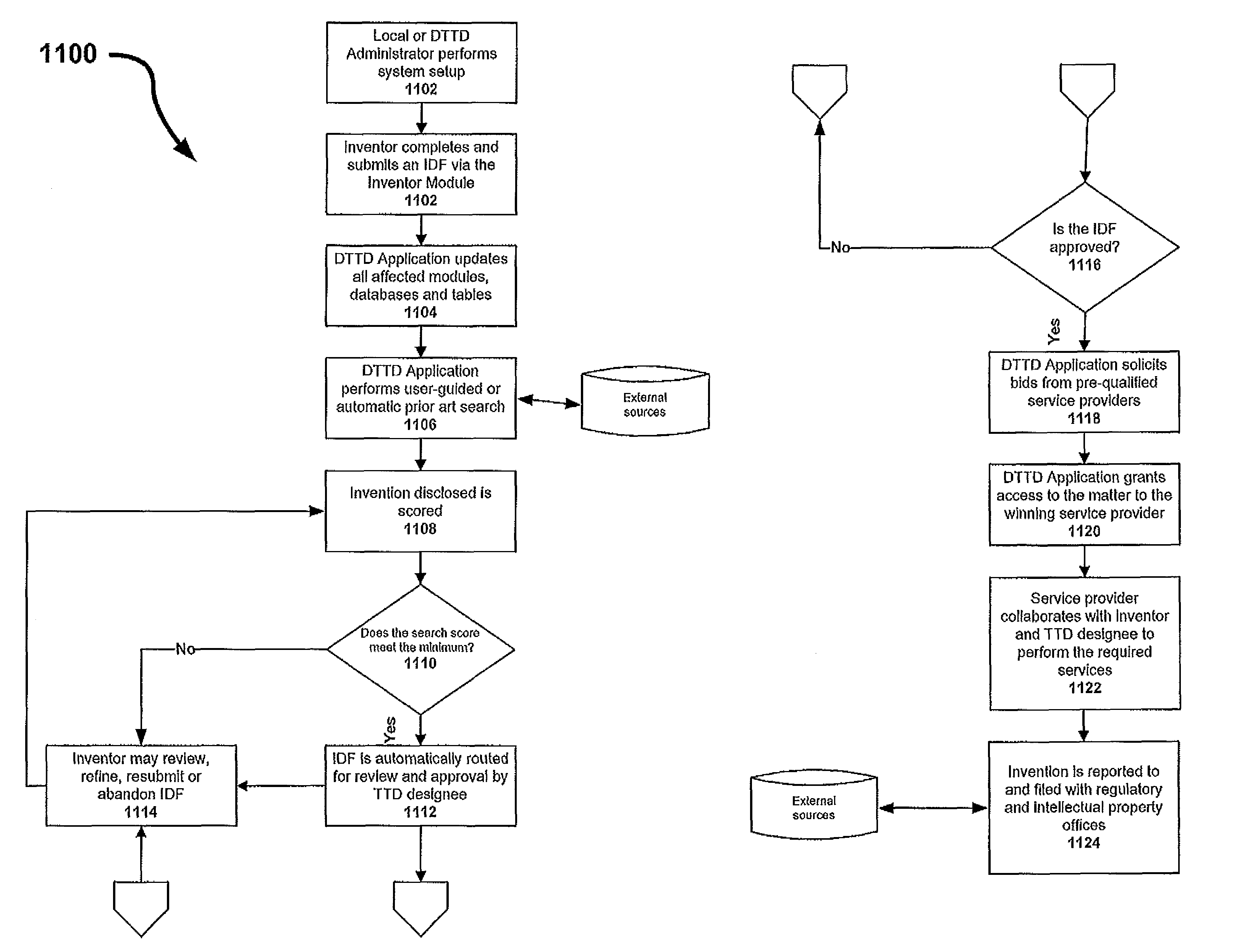 Distributed technology transfer department