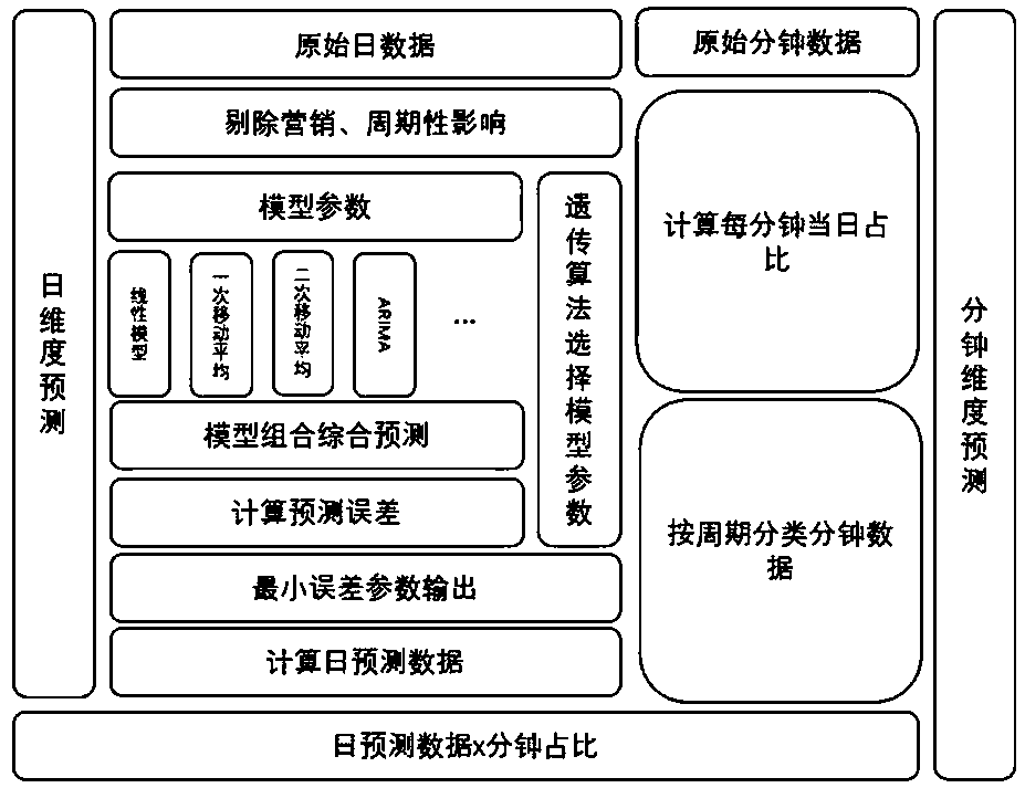 System capacity prediction method based on service volume