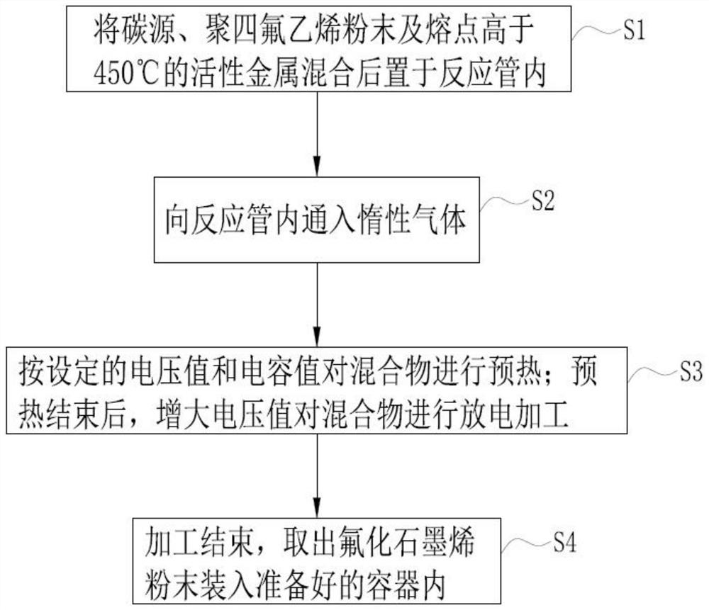 Mild discharge preparation method and device of fluorinated graphene