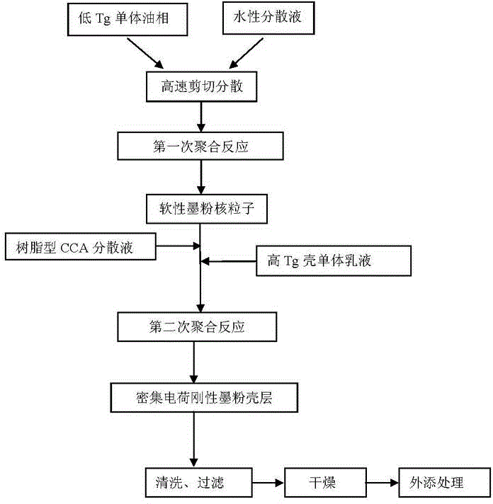 Method for producing suspension polymerization toner with densely charged core-shell structure