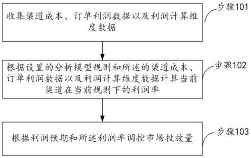 Method and device for regulating and controlling market putting cost and computer equipment