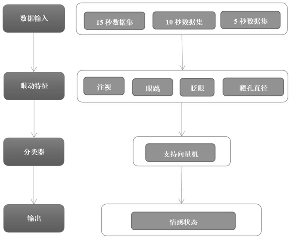 Emotion recognition method in video learning based on eye movement measurement