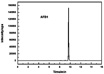 LC (liquid chromatogram)-MS/MS(mass spectrometry/mass spectrometry)method for synchronously detecting 21 fungal toxins in grains