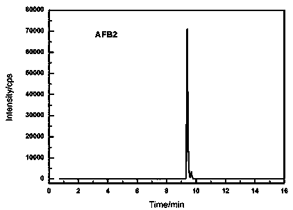 LC (liquid chromatogram)-MS/MS(mass spectrometry/mass spectrometry)method for synchronously detecting 21 fungal toxins in grains