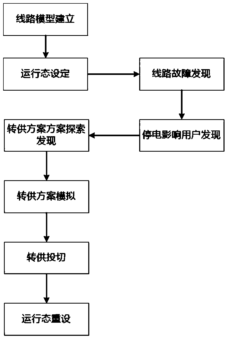 10kV line looped network power supply transfer method