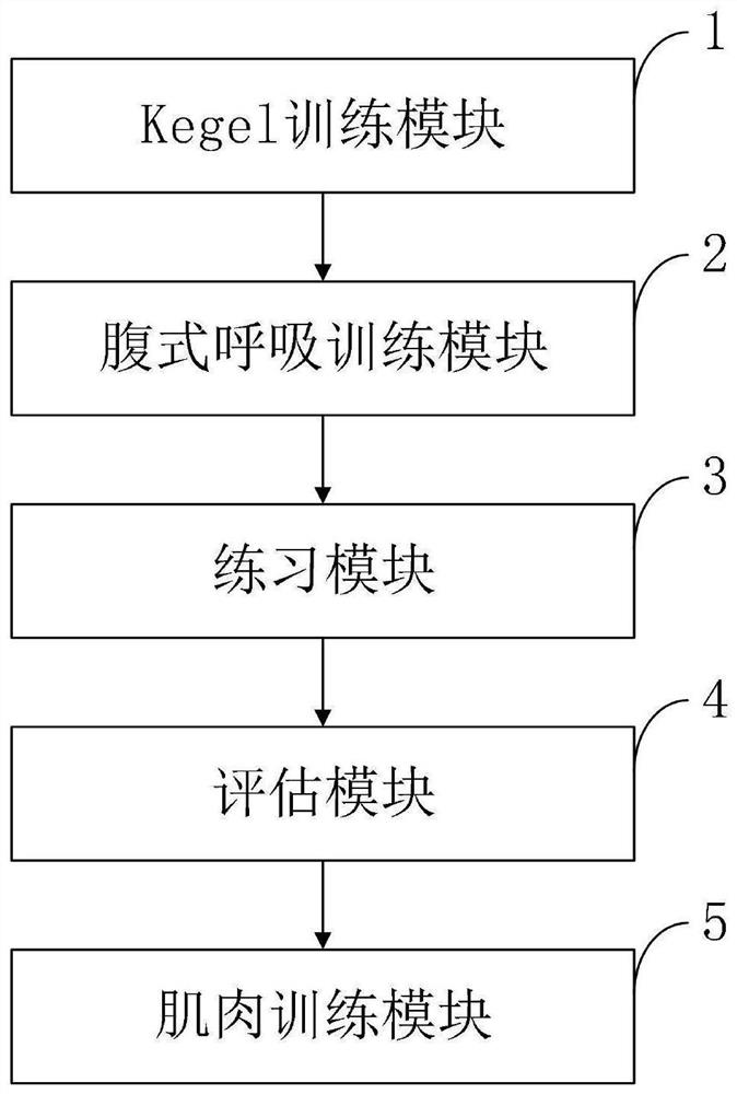 Total uterus resection postoperative recovery information control training system and method