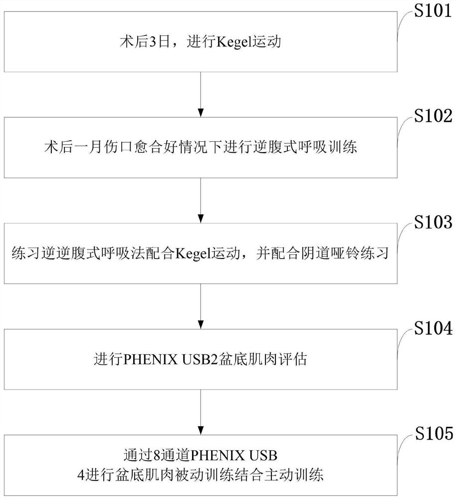 Total uterus resection postoperative recovery information control training system and method